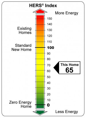 LOWER MORTGAGE RISK FOR ENERGY EFFICIENT HOMES