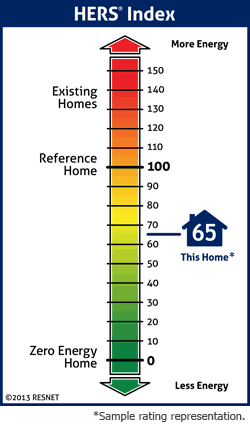 Omaha Public Power District Using HERS Index Scores